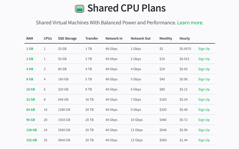 Pricing Table for Linode Shared CPU Plans
