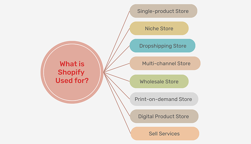What is Shopify Used For?