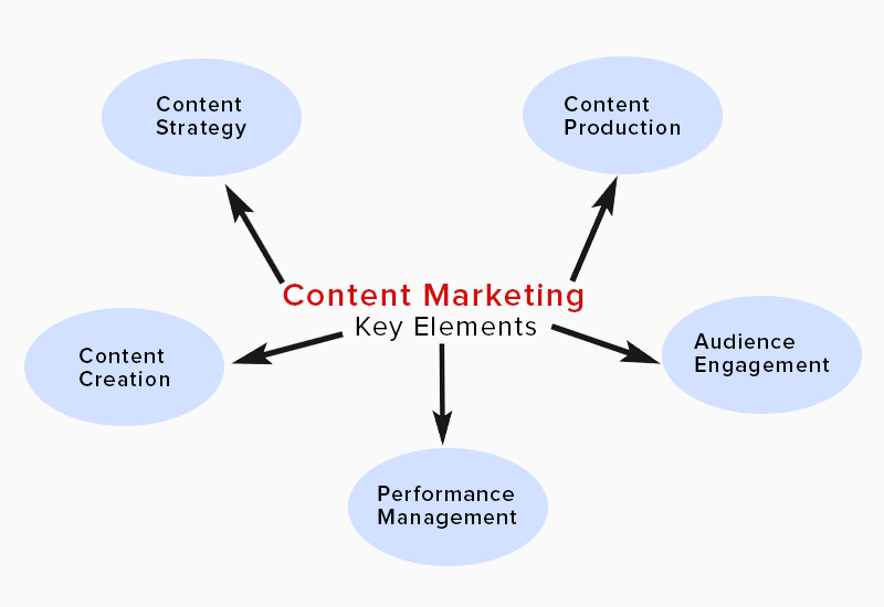 Content Marketing Key Elements