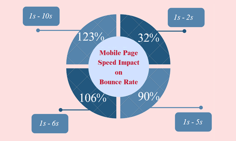 Mobile Page Speed Impact on Bounce Rate - WordPress Statistics