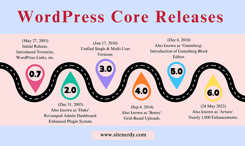 WordPress Core Release - WordPress Statistics
