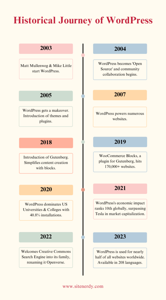 Historical Journey of WordPress