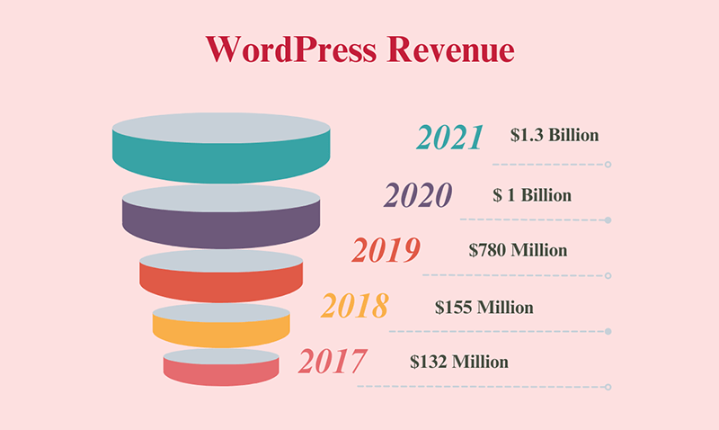 WordPress Revenue- WordPress Statistics