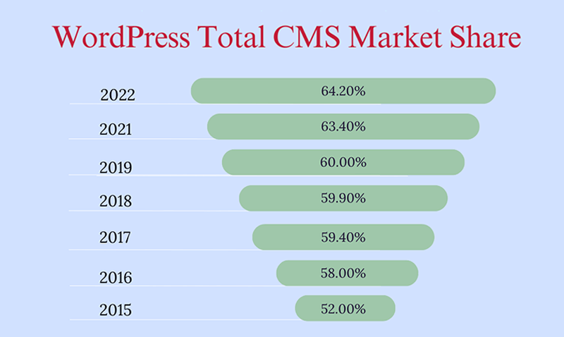 WordPress Total CMS Market Share- WordPress Statistics
