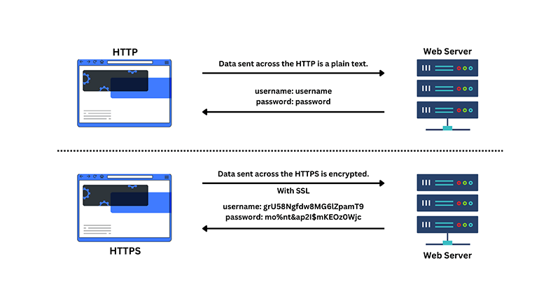 HTTP vs HTTPS With SSL