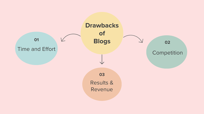 Drawbacks of Blogs