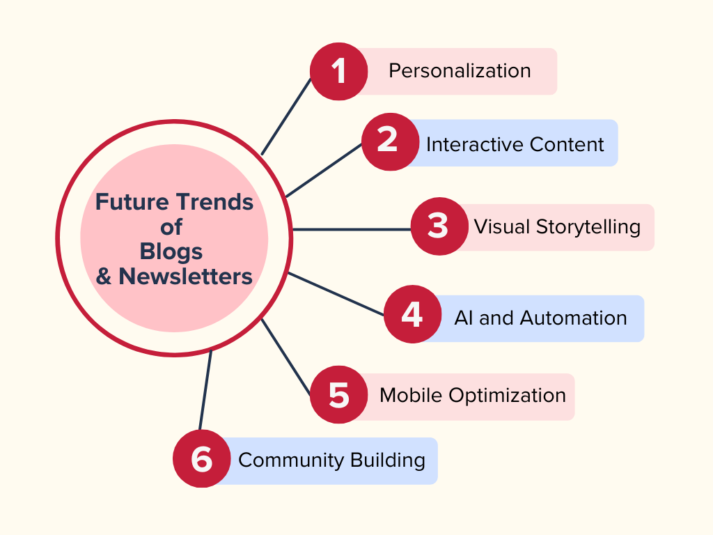 Future Trends of Blogs & Newsletters 