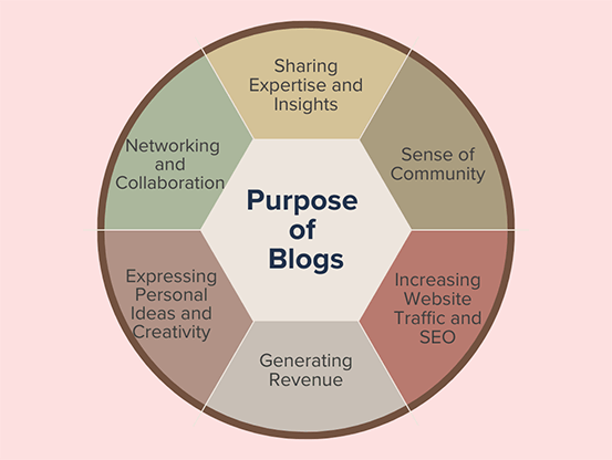 Purpose of Blogs 