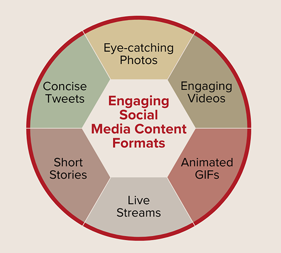 Engaging Social Media Content Formats 