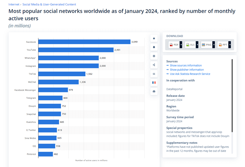 Insight Into Most Popular Social Media Platforms 