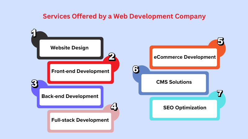 Services of Web Development Company