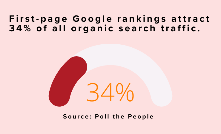 Why First Page Google Rankings Matter 