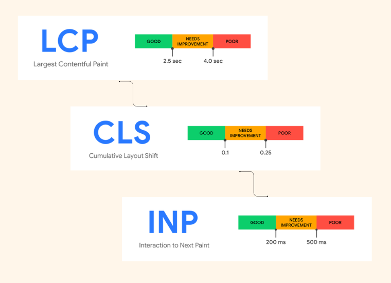 Insight Into Core Web Vitals Metrics