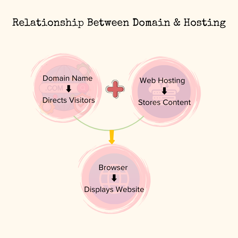 Relationship Between Domain & Hosting