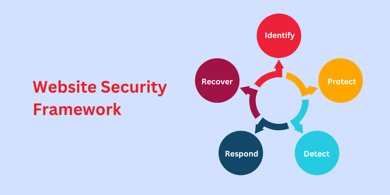 Website Security Framework