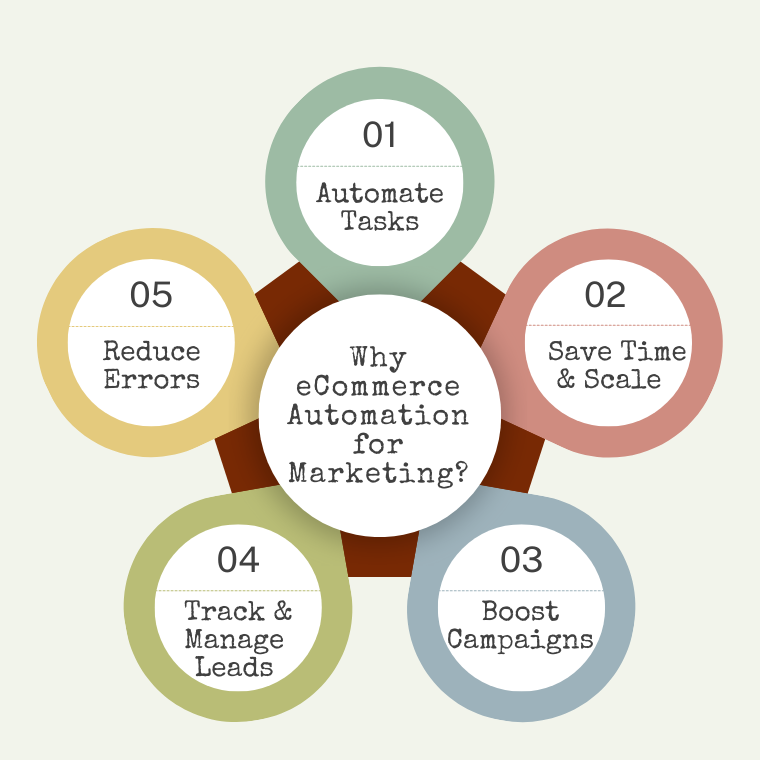 Why eCommerce Automation for Marketing