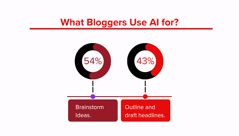 Easy Content Idea and Research
