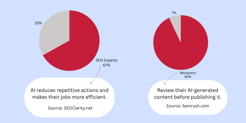 AI Efficient vs Human Review