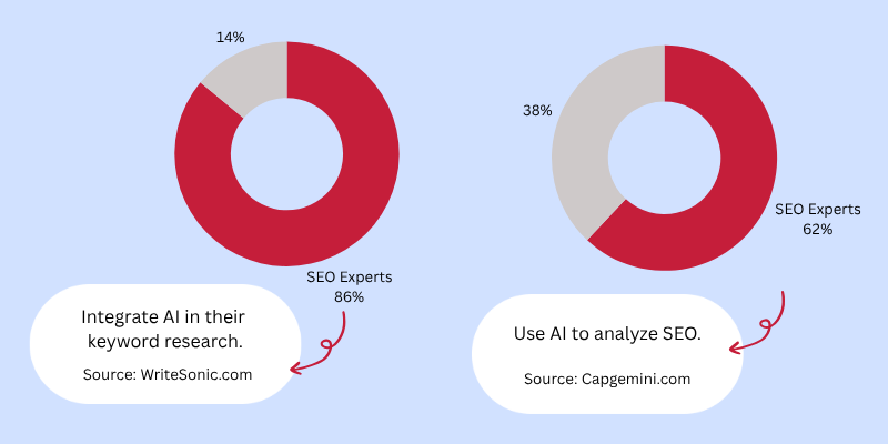 AI for Keyword and SERP