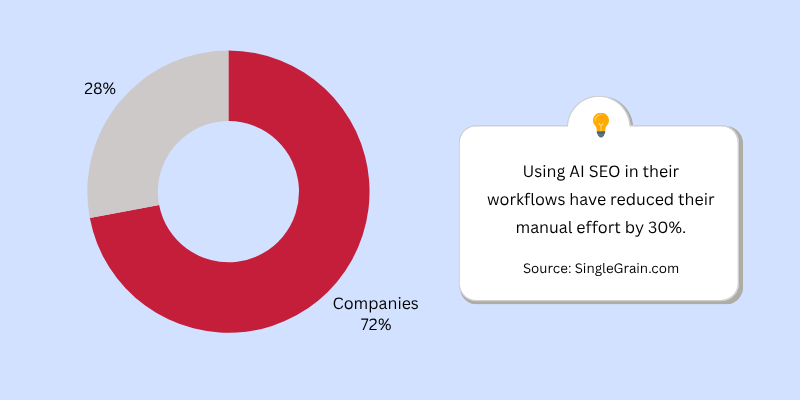 AI SEO in Workflow - Can AI Replace Human SEO Experts?