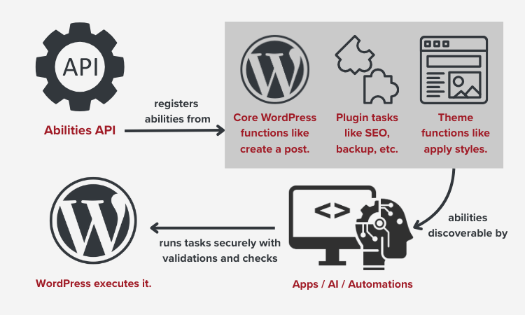 Abilities API of WordPress 6.9