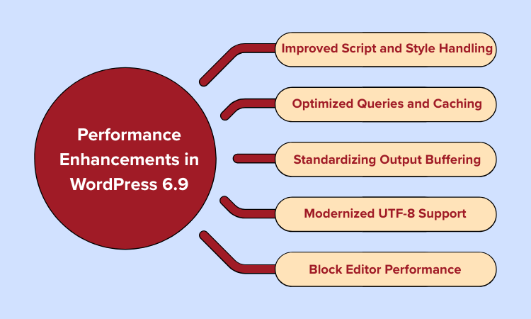 Performance Enhancements in WordPress 6.9