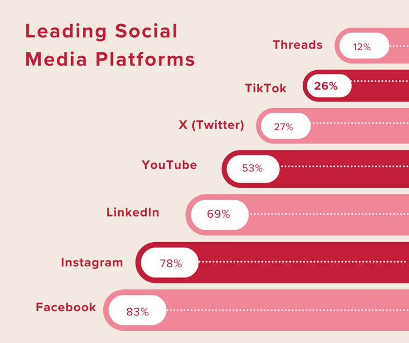 Leading Social Media Platforms