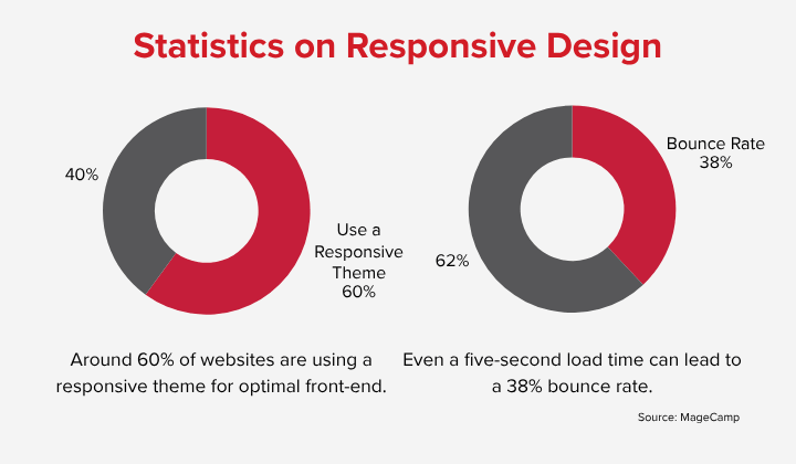 Responsive Design Statistics