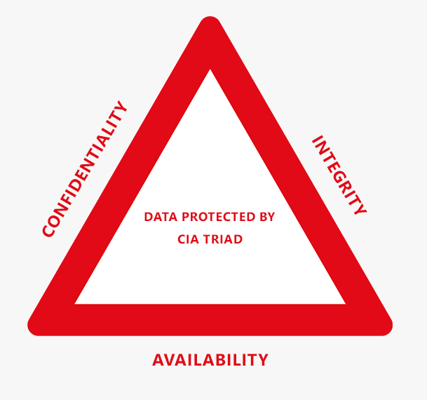 The CIA Triad 