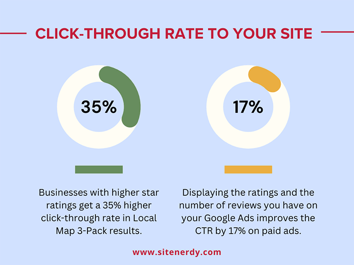 Why are Google Reviews Important - Increases Click-through Rates