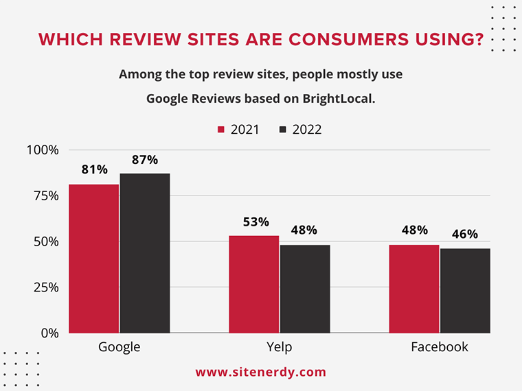 Statistics on Google Being Used Most for Reviews