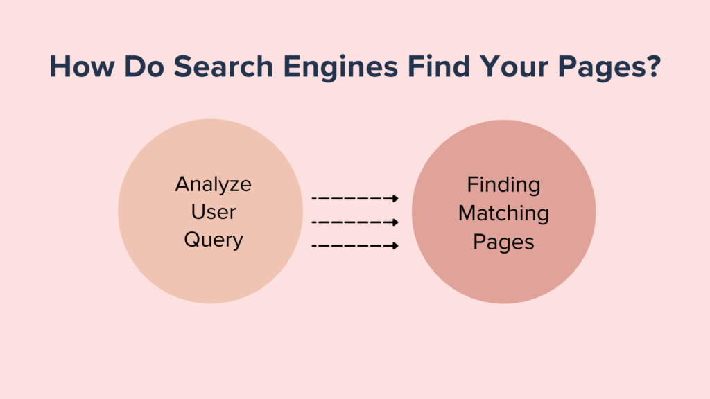 How Do Search Engines Find Your Pages 