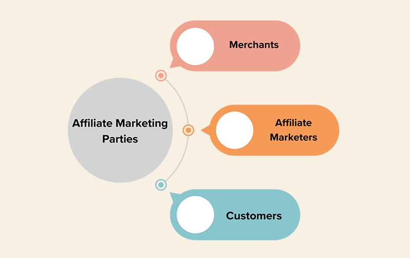 Parties Involved In Affiliate Marketing