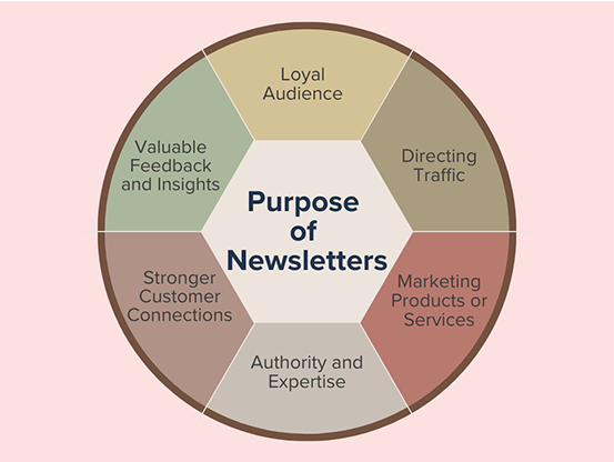 Purpose of Newsletters