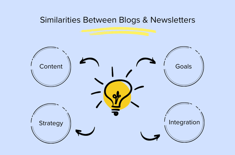Similarities Between Blogs & Newsletters 