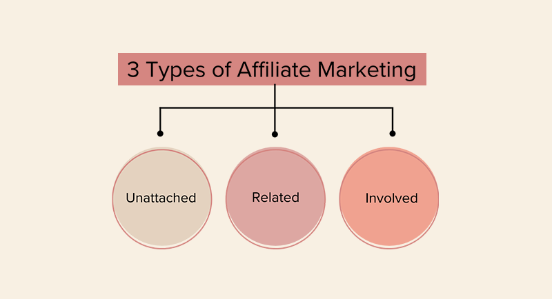 Types Of Affiliate Marketing