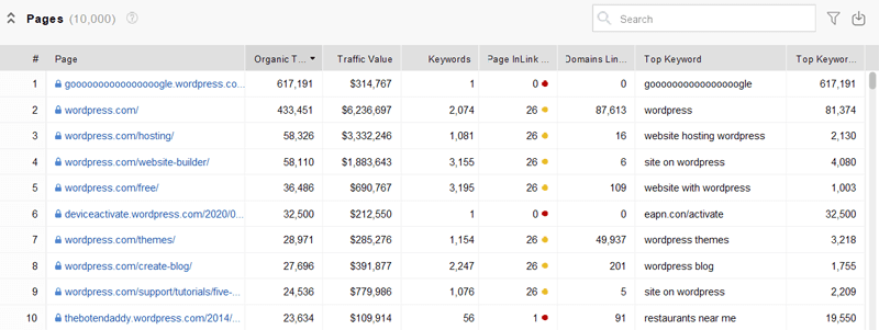 Top Pages List