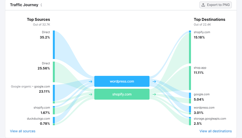 Traffic Journey in Semrush