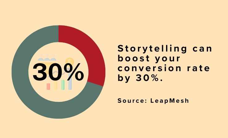 Number of Conversions With Storytelling