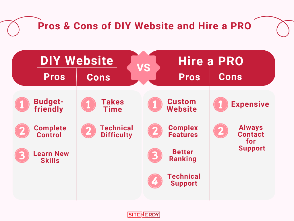 Pros and Cons  of DIY Webdite vs. Hiring a PRO