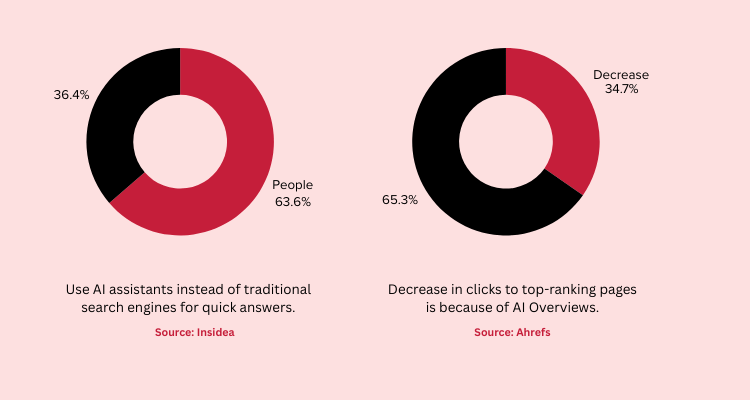 Why Generative Engine Optimization Matters for WordPress?
